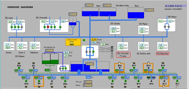 Пример екрана SCADA система за управљање